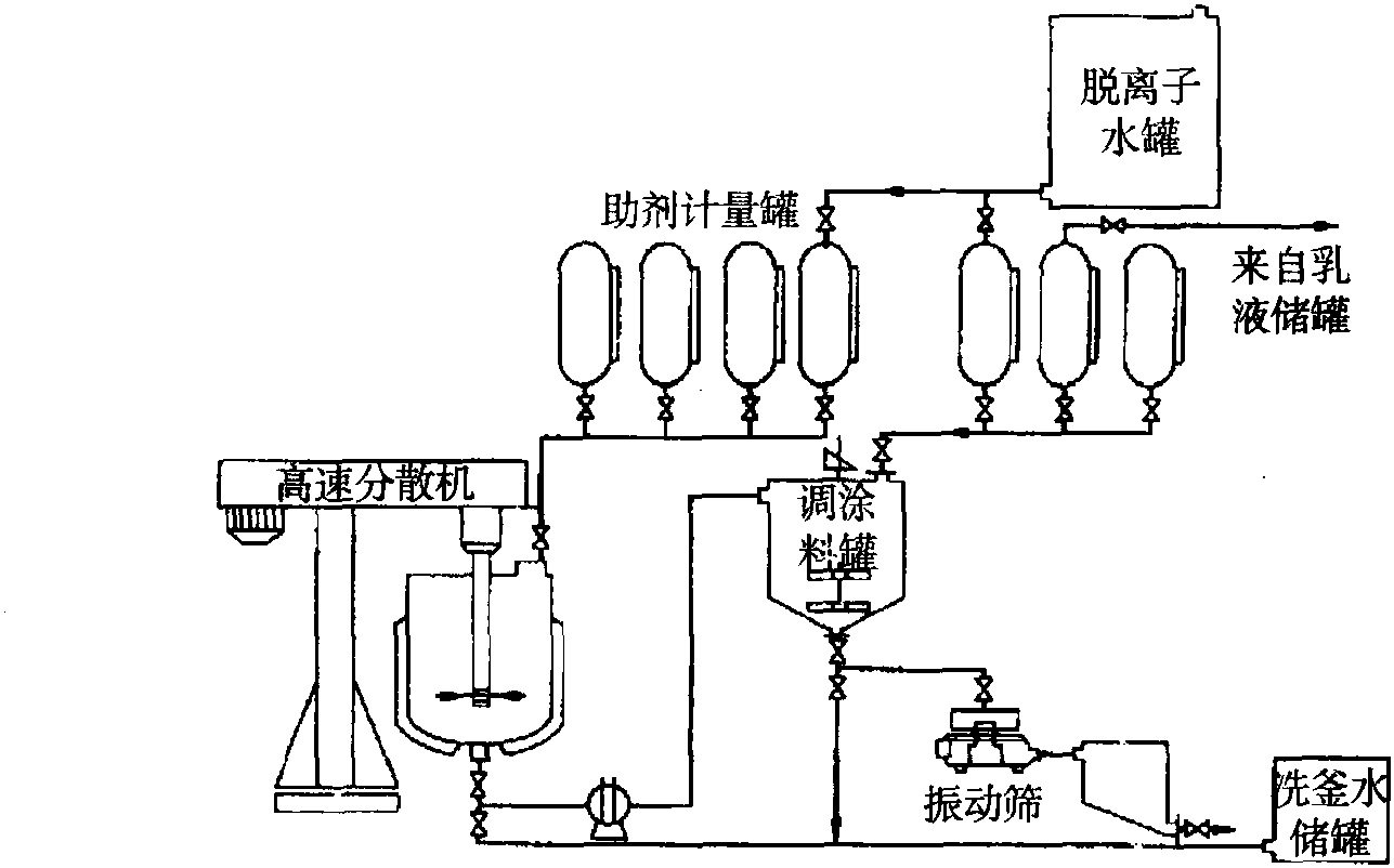 一、水性涂料制備技術(shù)和工藝